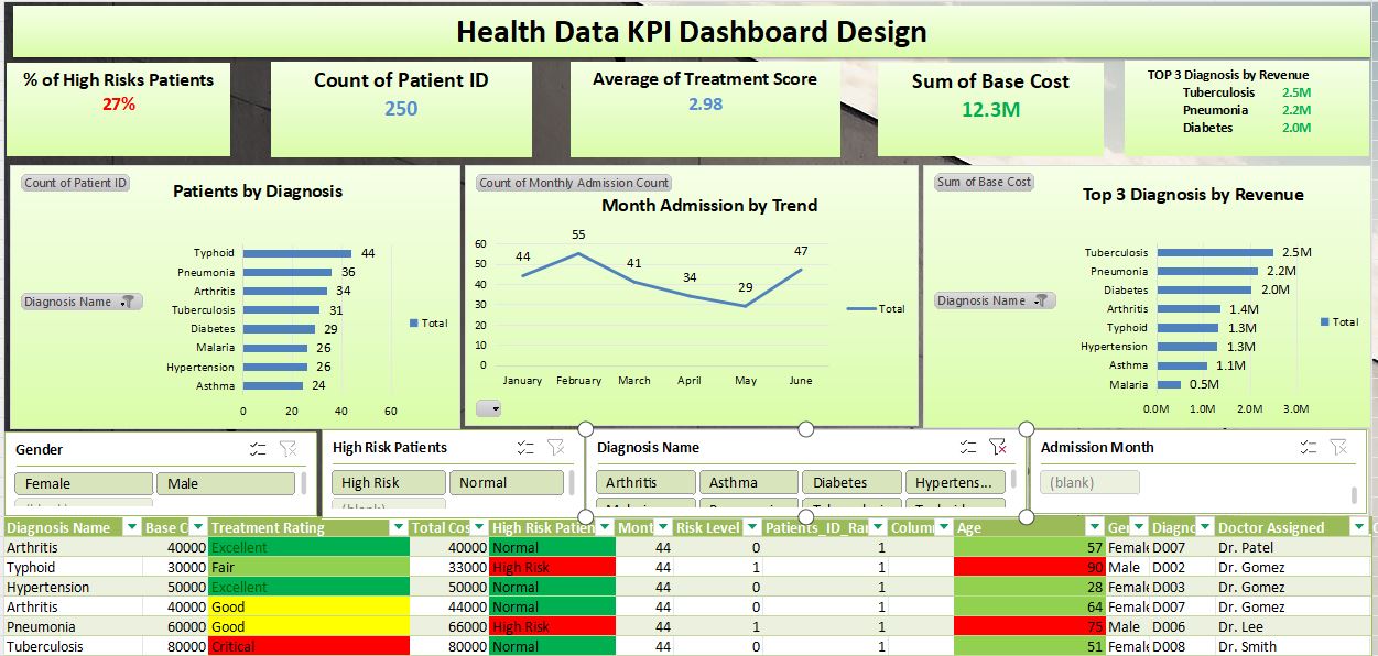 Healthcare KPI Dashboard