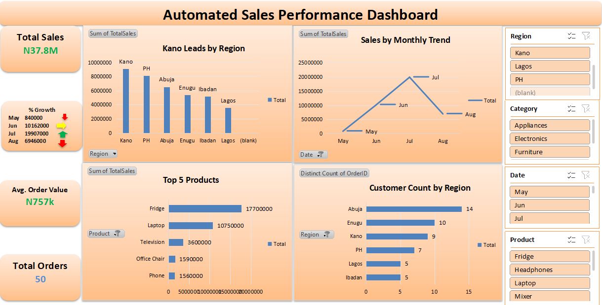 Sales Performance Dashboard